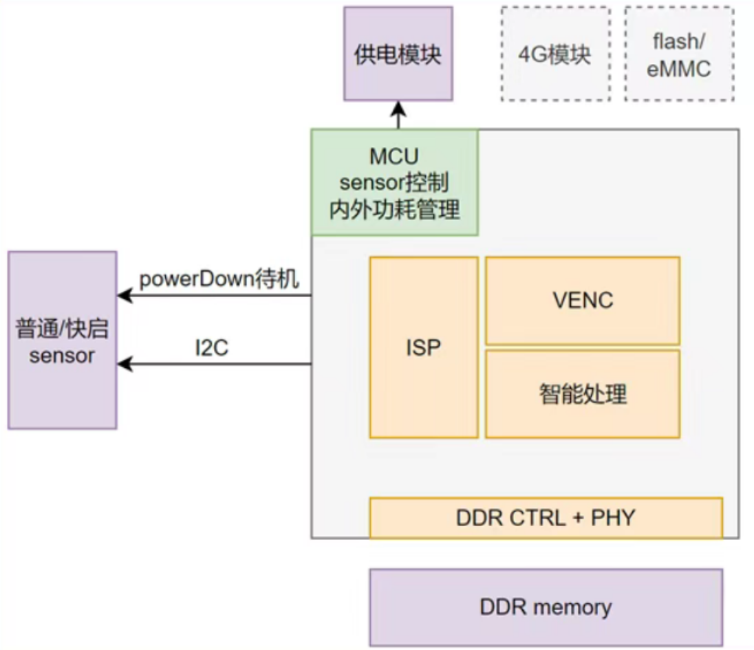 芯方案 | 全天候在线，超低功耗值守，为旌海山AOV方案引领安防新范式