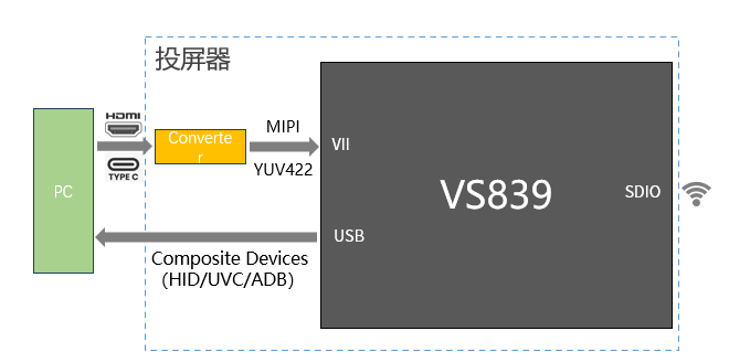 【方案】解锁投屏新体验：为旌VS839芯片 4K超低延迟投屏器全方案