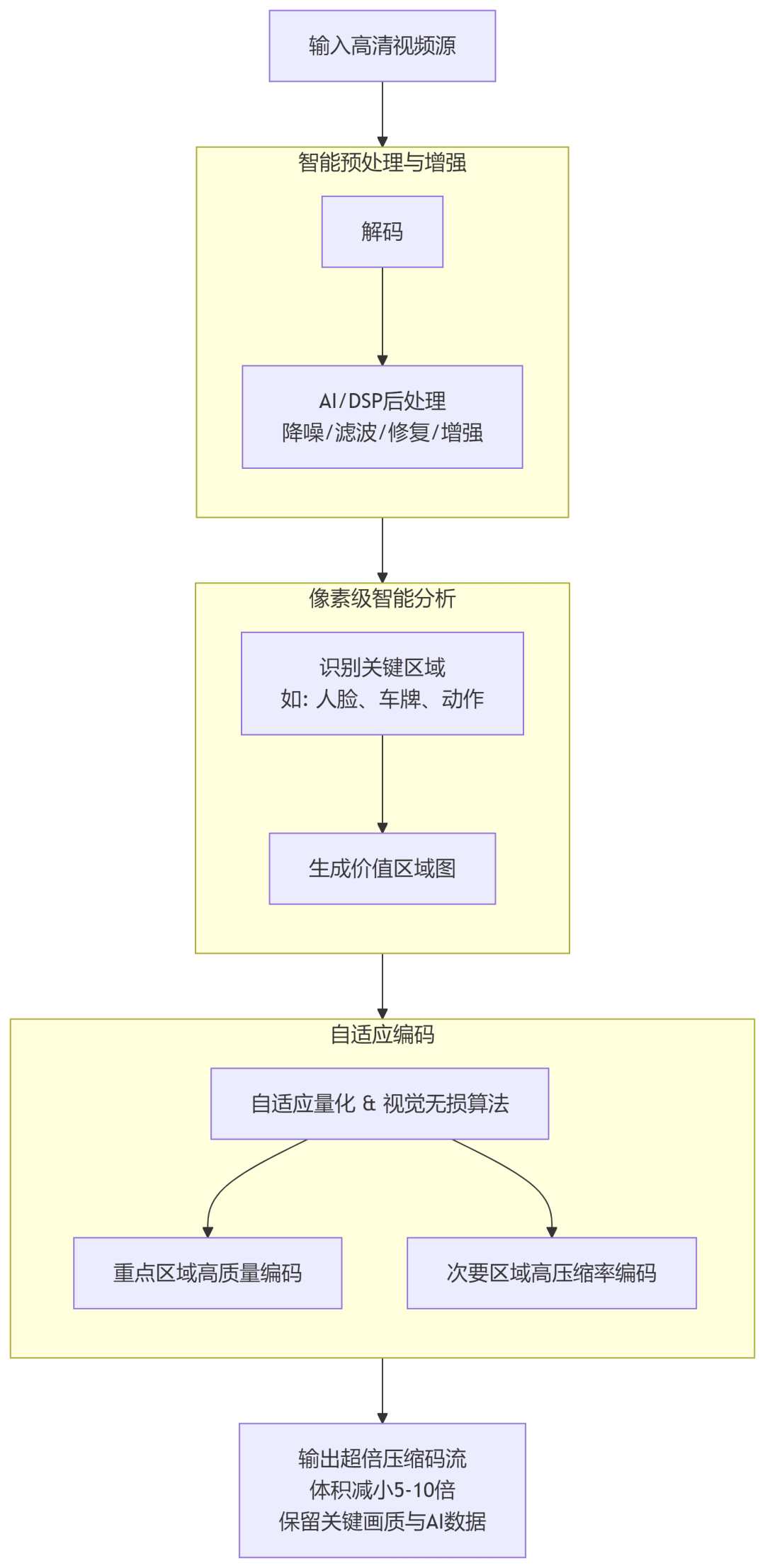芯方案 | 基于AI的超倍视频压缩，减少存储空间和传输带宽(图3)