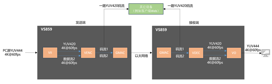 【方案】为旌海山YUV444端到端低延迟传输方案,突破行业瓶颈(图7)