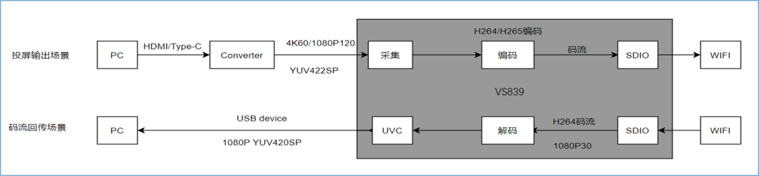 【方案】解锁投屏新体验:为旌VS839芯片 4K超低延迟投屏器全方案(图8)